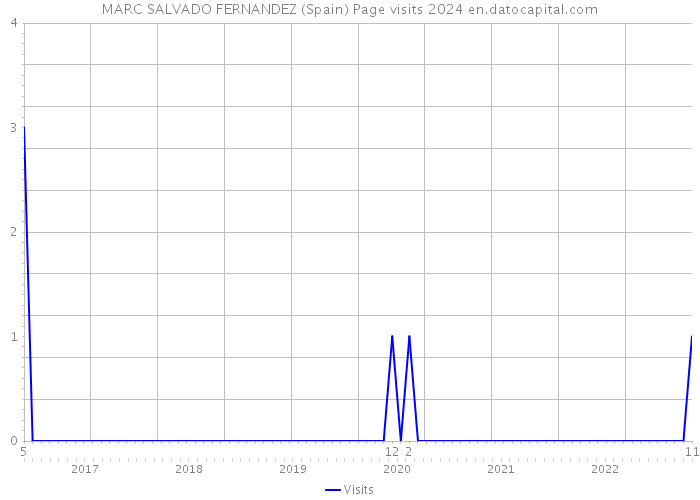MARC SALVADO FERNANDEZ (Spain) Page visits 2024 