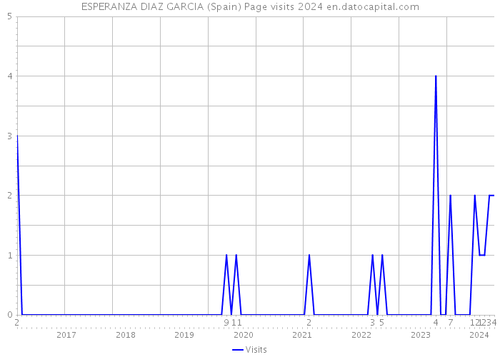 ESPERANZA DIAZ GARCIA (Spain) Page visits 2024 