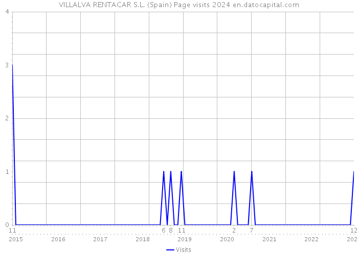 VILLALVA RENTACAR S.L. (Spain) Page visits 2024 