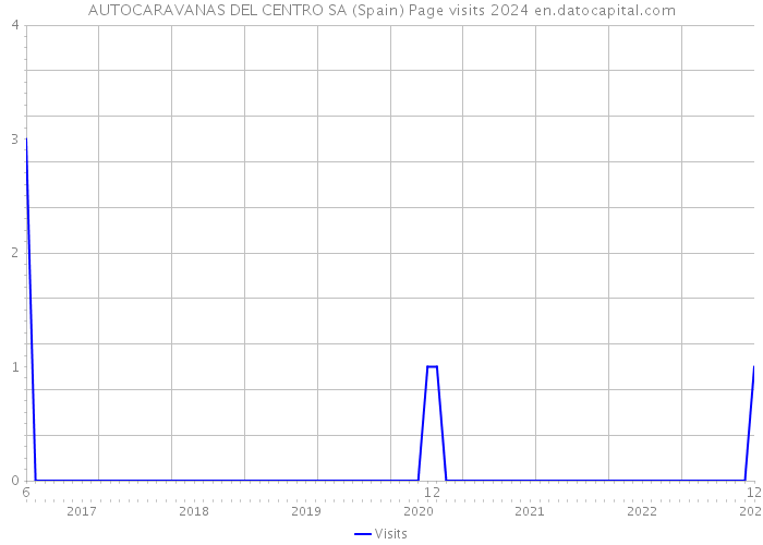 AUTOCARAVANAS DEL CENTRO SA (Spain) Page visits 2024 