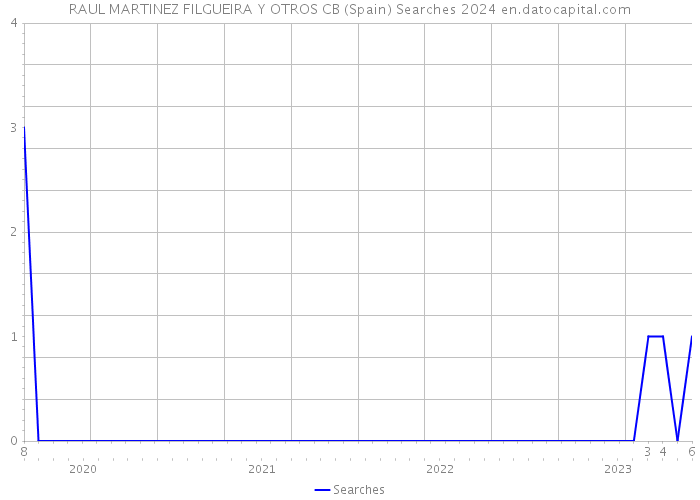 RAUL MARTINEZ FILGUEIRA Y OTROS CB (Spain) Searches 2024 