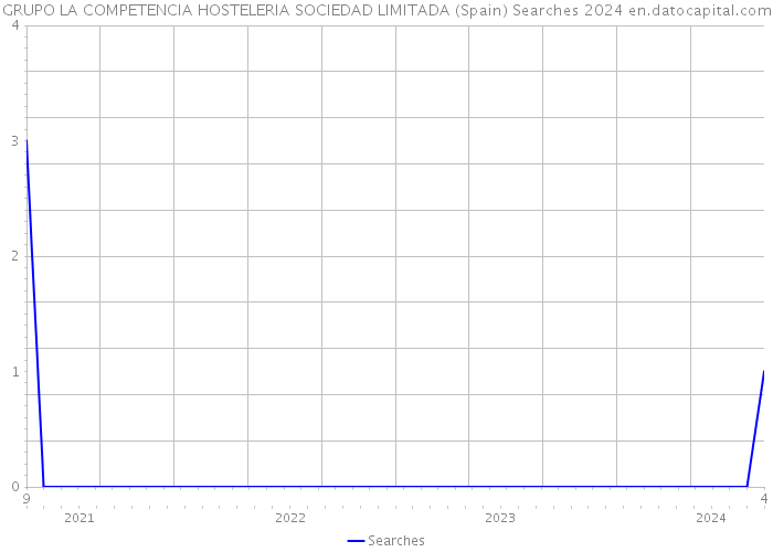 GRUPO LA COMPETENCIA HOSTELERIA SOCIEDAD LIMITADA (Spain) Searches 2024 