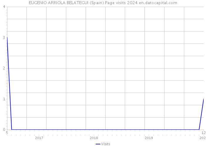 EUGENIO ARRIOLA BELATEGUI (Spain) Page visits 2024 