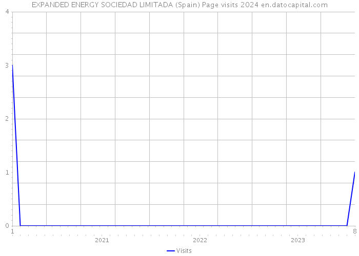 EXPANDED ENERGY SOCIEDAD LIMITADA (Spain) Page visits 2024 