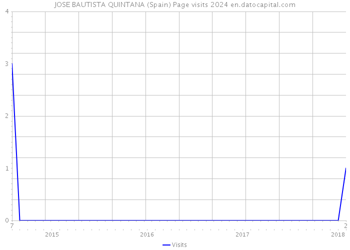 JOSE BAUTISTA QUINTANA (Spain) Page visits 2024 