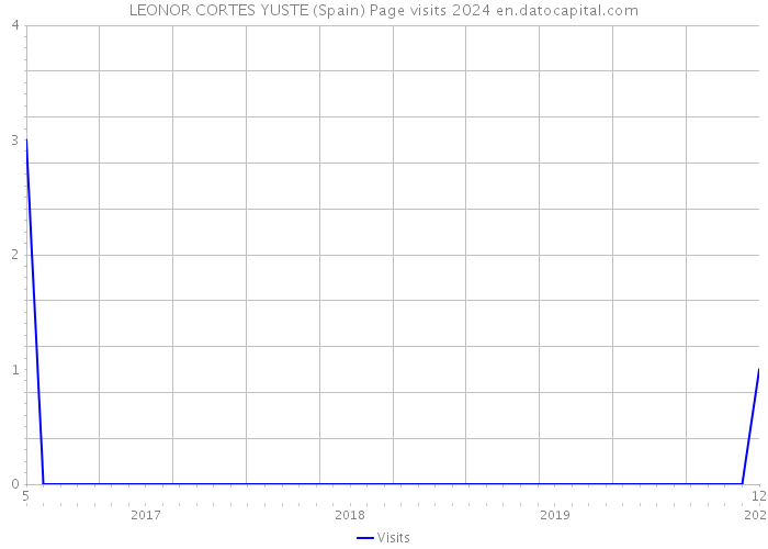 LEONOR CORTES YUSTE (Spain) Page visits 2024 
