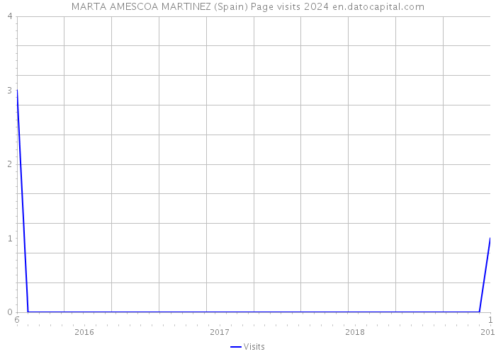 MARTA AMESCOA MARTINEZ (Spain) Page visits 2024 