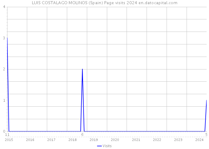 LUIS COSTALAGO MOLINOS (Spain) Page visits 2024 