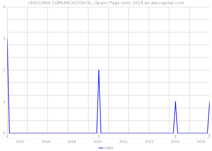 UNOCOMA COMUNICACION SL. (Spain) Page visits 2024 