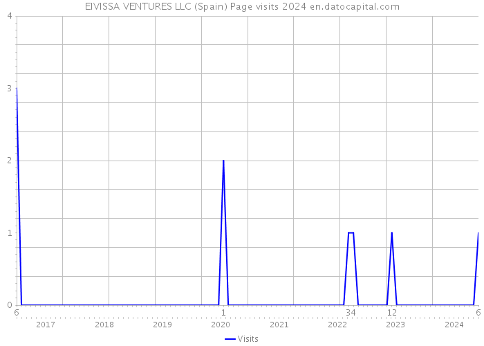 EIVISSA VENTURES LLC (Spain) Page visits 2024 