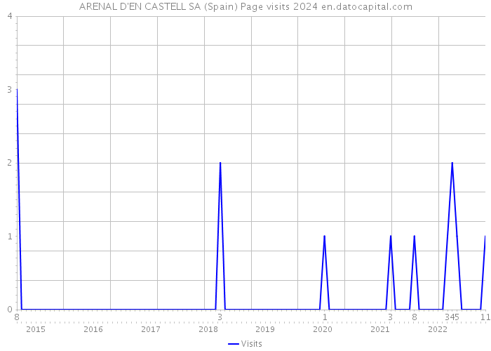 ARENAL D'EN CASTELL SA (Spain) Page visits 2024 