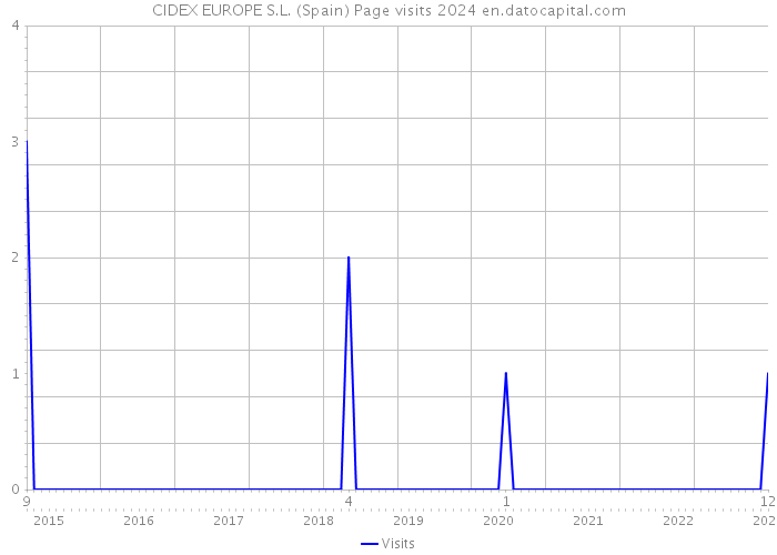 CIDEX EUROPE S.L. (Spain) Page visits 2024 