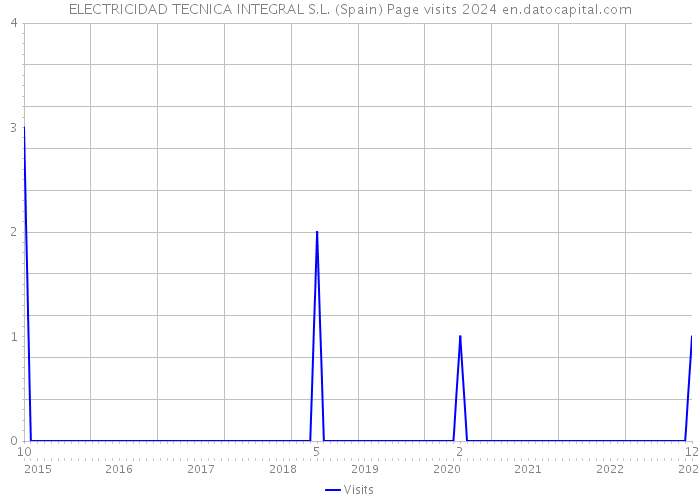 ELECTRICIDAD TECNICA INTEGRAL S.L. (Spain) Page visits 2024 