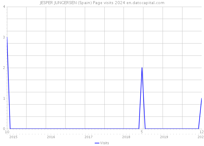 JESPER JUNGERSEN (Spain) Page visits 2024 