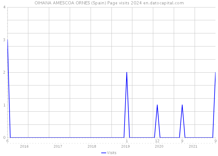 OIHANA AMESCOA ORNES (Spain) Page visits 2024 