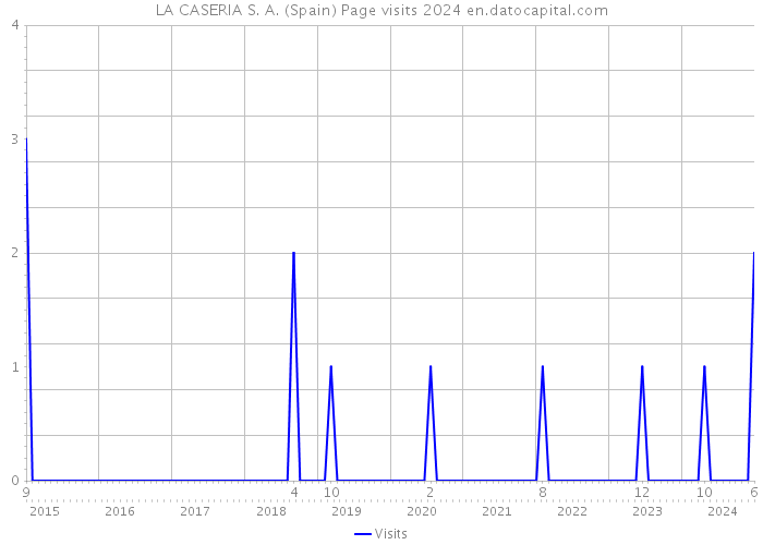 LA CASERIA S. A. (Spain) Page visits 2024 