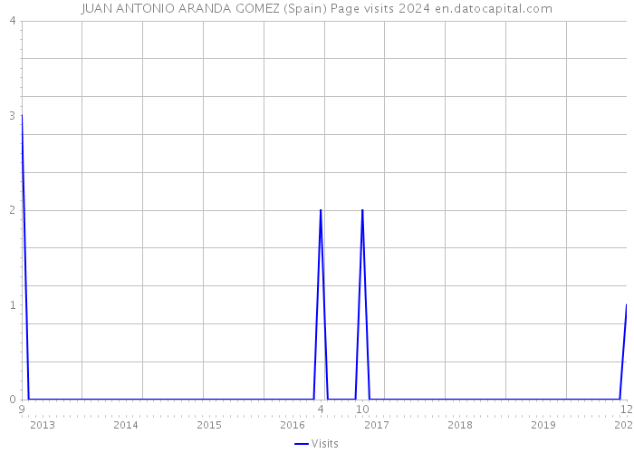 JUAN ANTONIO ARANDA GOMEZ (Spain) Page visits 2024 
