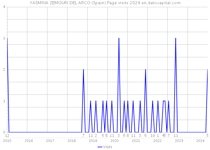 YASMINA ZEMOURI DEL ARCO (Spain) Page visits 2024 