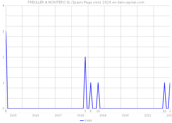 FREULLER & MONTERO SL (Spain) Page visits 2024 