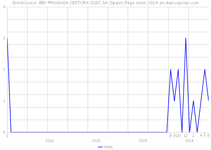 EntidGestor: BBV PRIVANZA GESTORA SGIIC SA (Spain) Page visits 2024 