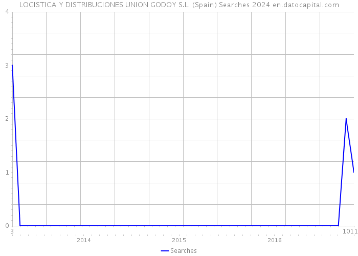 LOGISTICA Y DISTRIBUCIONES UNION GODOY S.L. (Spain) Searches 2024 