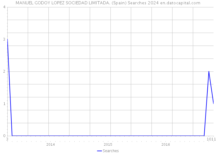 MANUEL GODOY LOPEZ SOCIEDAD LIMITADA. (Spain) Searches 2024 