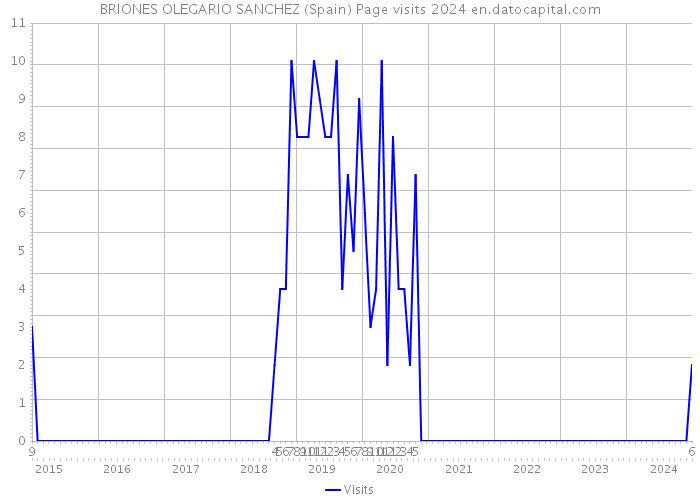 BRIONES OLEGARIO SANCHEZ (Spain) Page visits 2024 