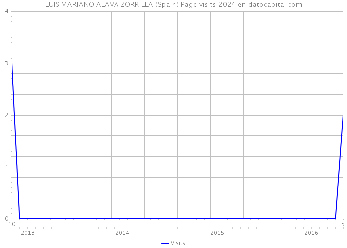 LUIS MARIANO ALAVA ZORRILLA (Spain) Page visits 2024 