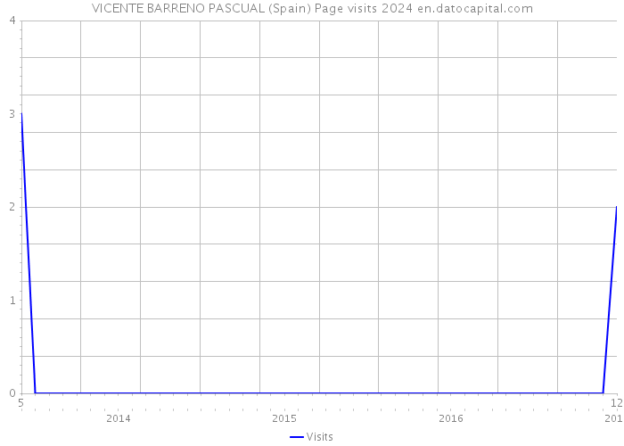 VICENTE BARRENO PASCUAL (Spain) Page visits 2024 