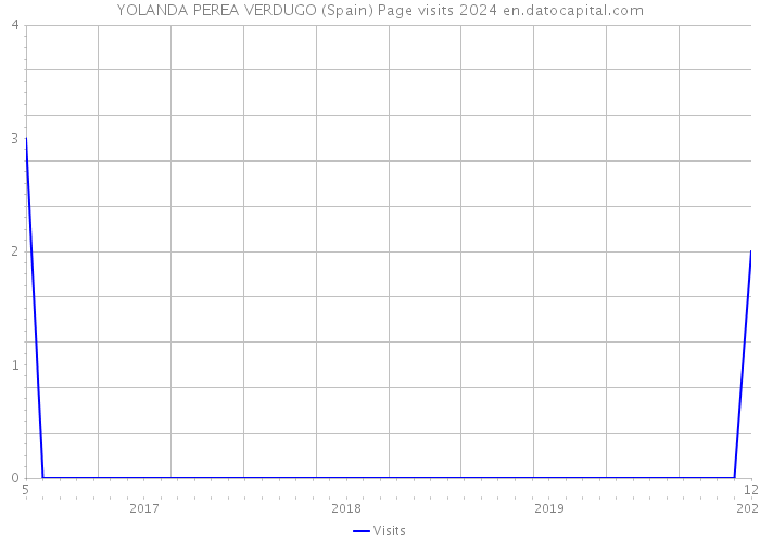 YOLANDA PEREA VERDUGO (Spain) Page visits 2024 