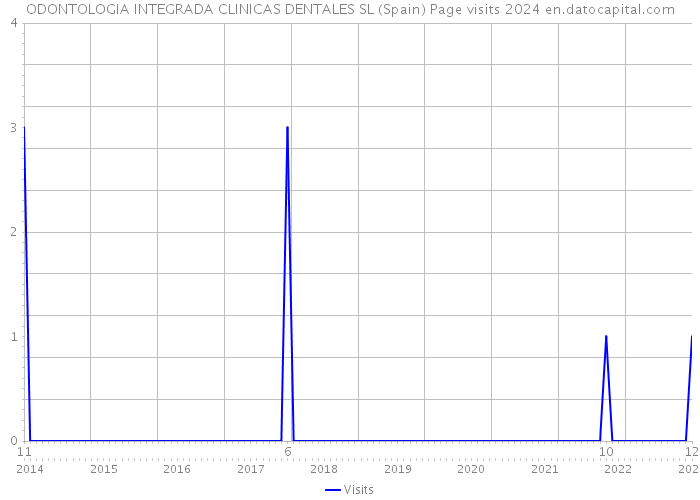 ODONTOLOGIA INTEGRADA CLINICAS DENTALES SL (Spain) Page visits 2024 