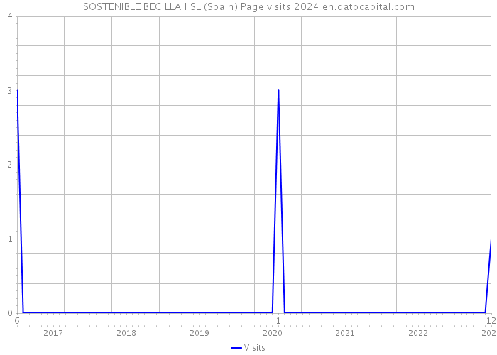 SOSTENIBLE BECILLA I SL (Spain) Page visits 2024 