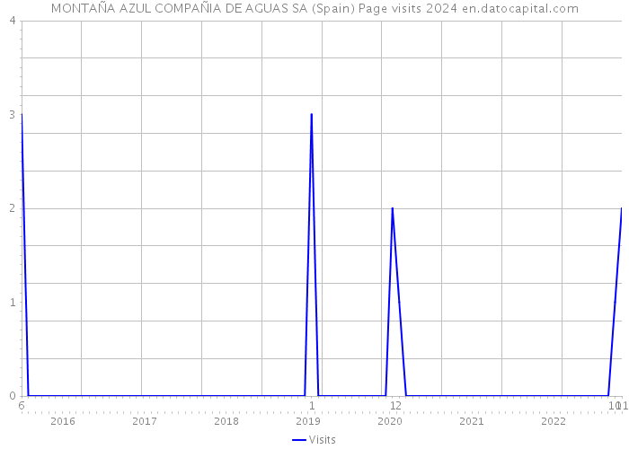 MONTAÑA AZUL COMPAÑIA DE AGUAS SA (Spain) Page visits 2024 