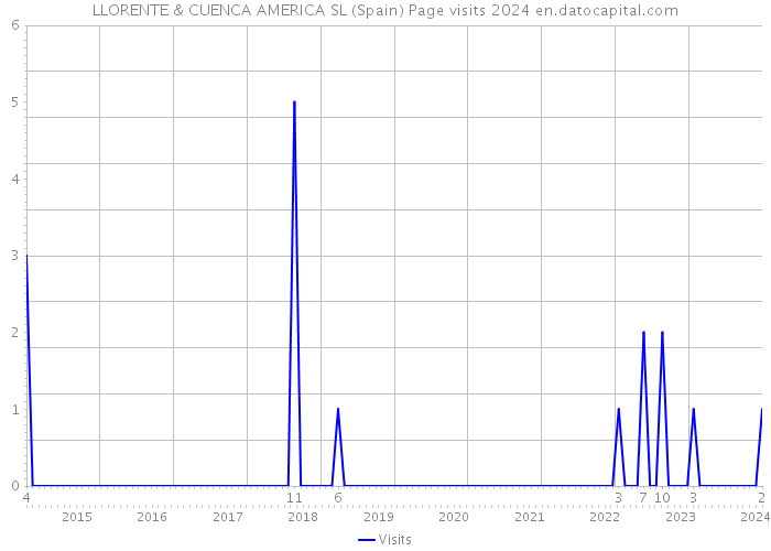 LLORENTE & CUENCA AMERICA SL (Spain) Page visits 2024 