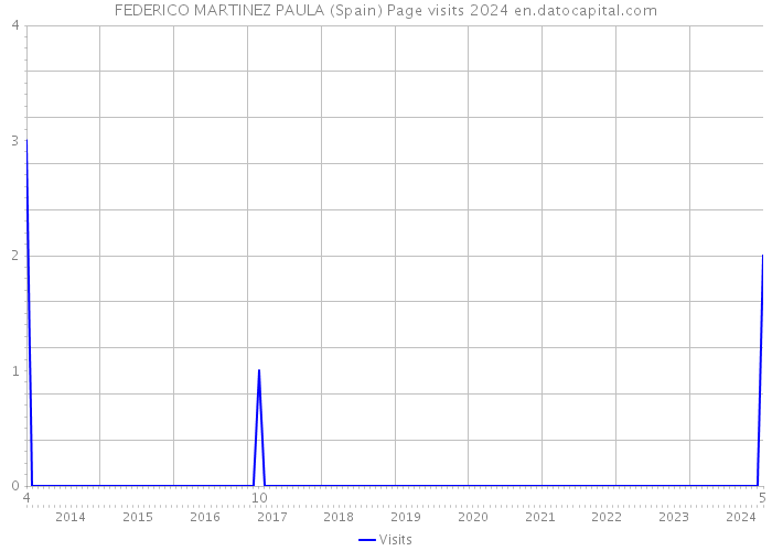 FEDERICO MARTINEZ PAULA (Spain) Page visits 2024 