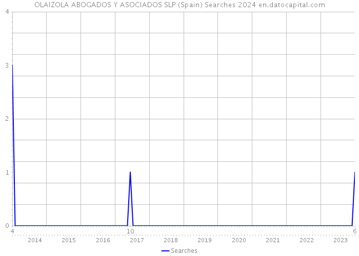 OLAIZOLA ABOGADOS Y ASOCIADOS SLP (Spain) Searches 2024 