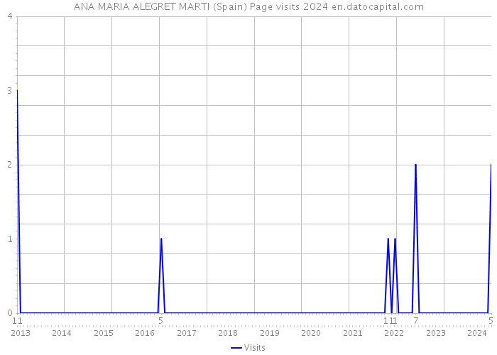 ANA MARIA ALEGRET MARTI (Spain) Page visits 2024 