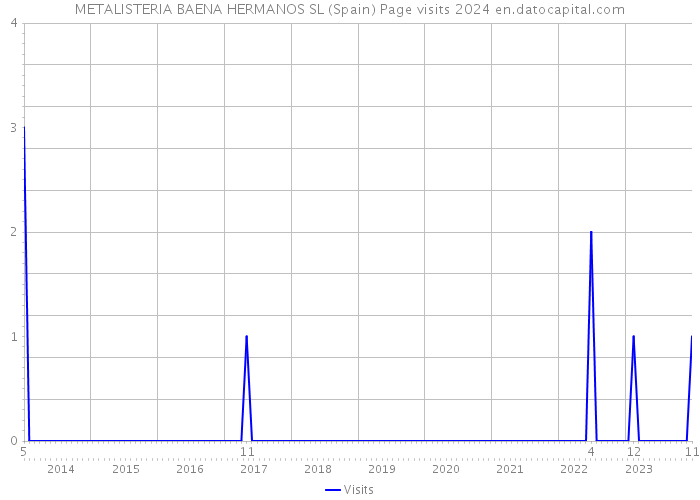 METALISTERIA BAENA HERMANOS SL (Spain) Page visits 2024 