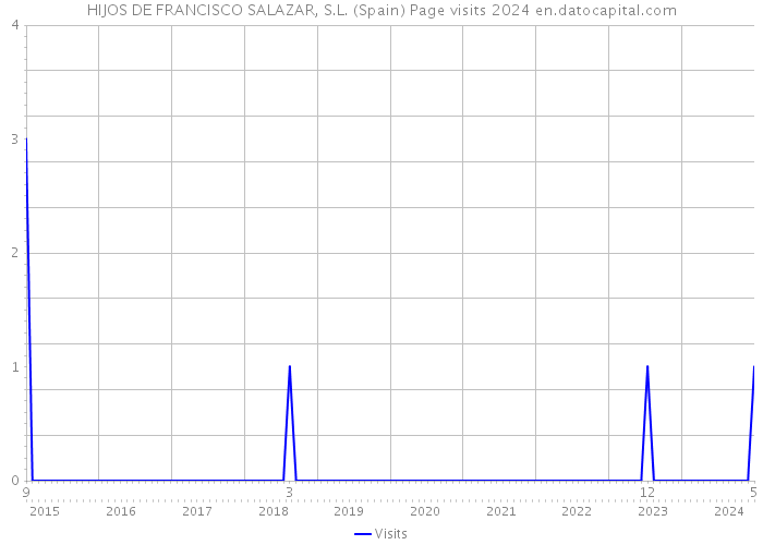 HIJOS DE FRANCISCO SALAZAR, S.L. (Spain) Page visits 2024 