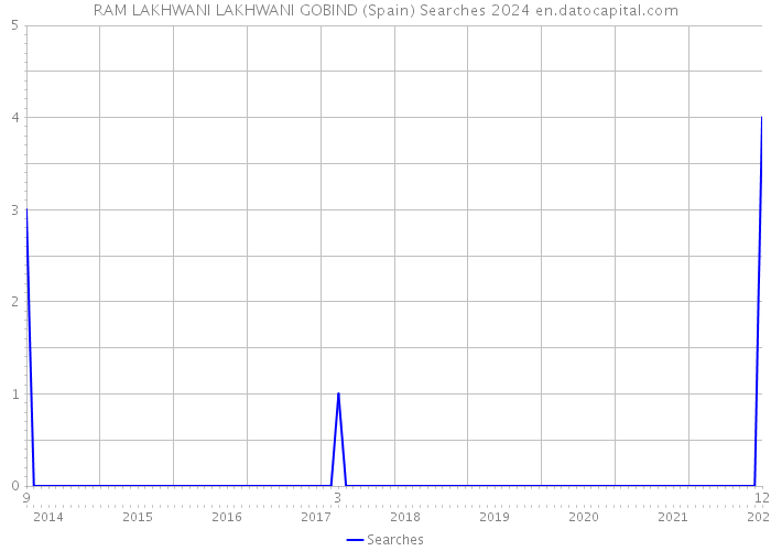 RAM LAKHWANI LAKHWANI GOBIND (Spain) Searches 2024 