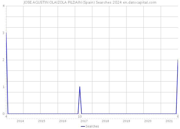 JOSE AGUSTIN OLAIZOLA PILDAIN (Spain) Searches 2024 