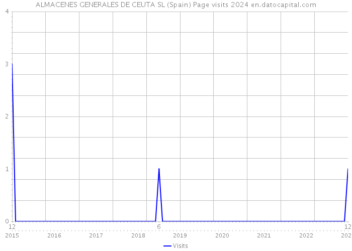 ALMACENES GENERALES DE CEUTA SL (Spain) Page visits 2024 