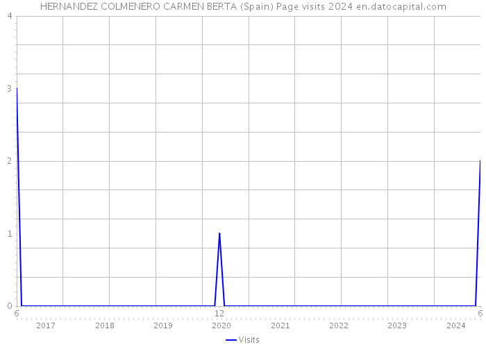 HERNANDEZ COLMENERO CARMEN BERTA (Spain) Page visits 2024 