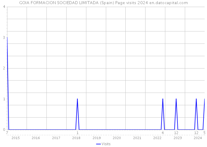 GOIA FORMACION SOCIEDAD LIMITADA (Spain) Page visits 2024 