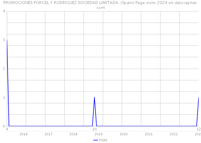 PROMOCIONES PORCEL Y RODRIGUEZ SOCIEDAD LIMITADA. (Spain) Page visits 2024 