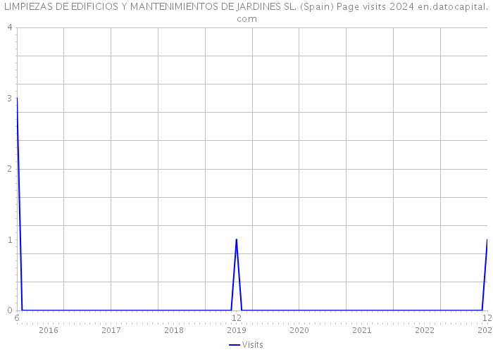 LIMPIEZAS DE EDIFICIOS Y MANTENIMIENTOS DE JARDINES SL. (Spain) Page visits 2024 