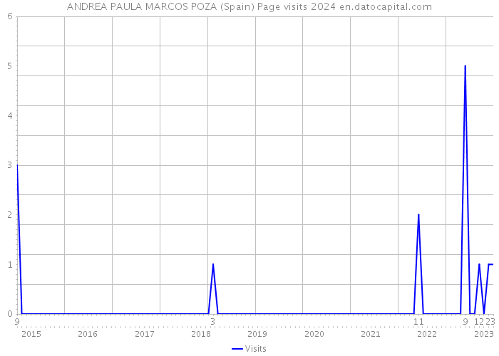 ANDREA PAULA MARCOS POZA (Spain) Page visits 2024 