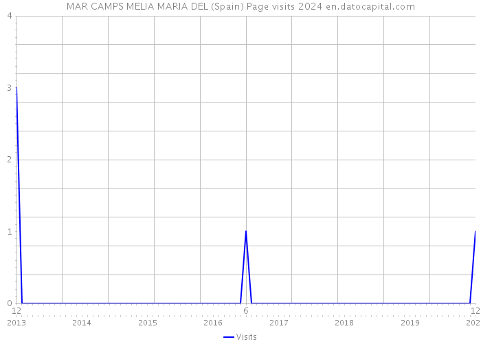 MAR CAMPS MELIA MARIA DEL (Spain) Page visits 2024 