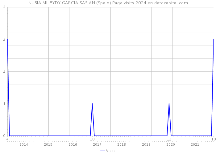 NUBIA MILEYDY GARCIA SASIAN (Spain) Page visits 2024 