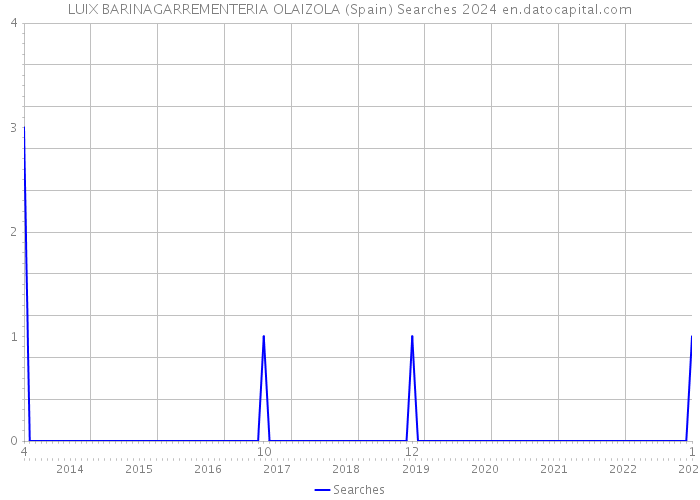 LUIX BARINAGARREMENTERIA OLAIZOLA (Spain) Searches 2024 